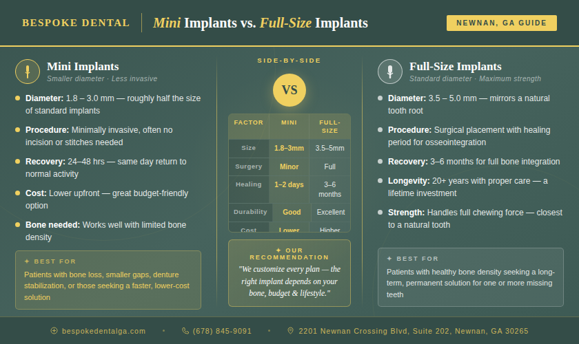 Side-by-side comparison of mini implants versus full-size implants with diameter, procedure, recovery, cost, and strength fa.