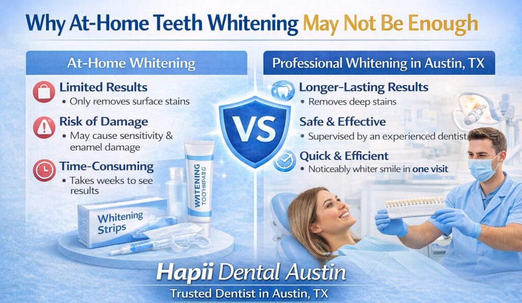 Graphic comparing at-home and professional teeth whitening, showing limited results, risks, and time vs safer, faster in-office treatment.