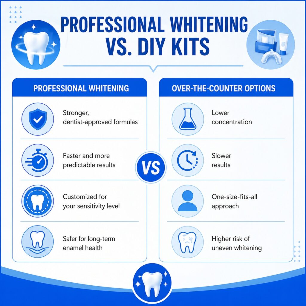 Can Whitening Reverse Tooth Damage or Just Brighten? 2 professional whitening vs diy kits